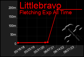 Total Graph of Littlebravo