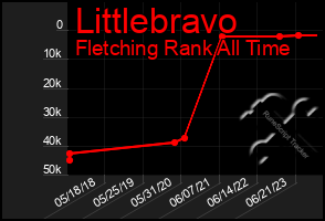 Total Graph of Littlebravo