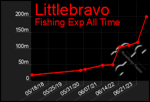 Total Graph of Littlebravo