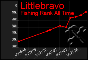 Total Graph of Littlebravo