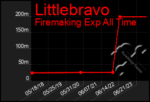 Total Graph of Littlebravo