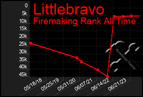 Total Graph of Littlebravo