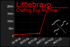 Total Graph of Littlebravo