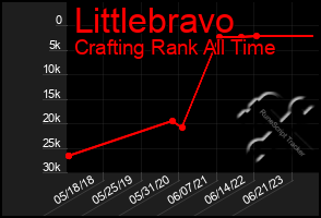 Total Graph of Littlebravo