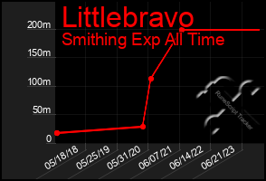 Total Graph of Littlebravo