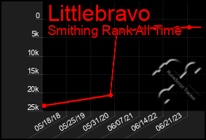 Total Graph of Littlebravo