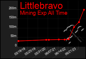 Total Graph of Littlebravo