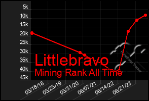 Total Graph of Littlebravo