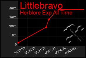 Total Graph of Littlebravo