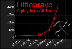 Total Graph of Littlebravo