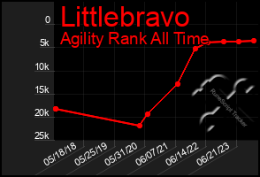 Total Graph of Littlebravo