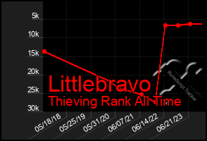 Total Graph of Littlebravo