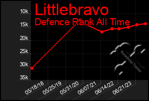 Total Graph of Littlebravo