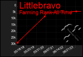 Total Graph of Littlebravo