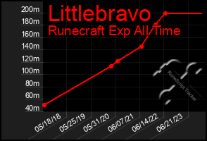 Total Graph of Littlebravo