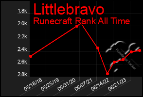 Total Graph of Littlebravo