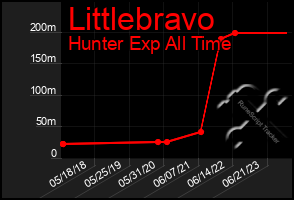 Total Graph of Littlebravo