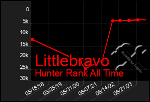 Total Graph of Littlebravo