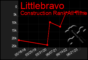 Total Graph of Littlebravo