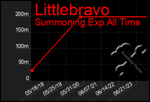 Total Graph of Littlebravo