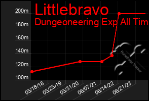 Total Graph of Littlebravo