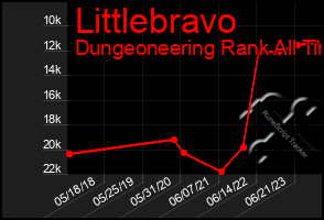 Total Graph of Littlebravo