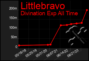 Total Graph of Littlebravo