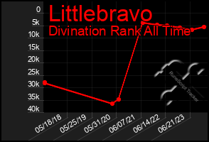 Total Graph of Littlebravo