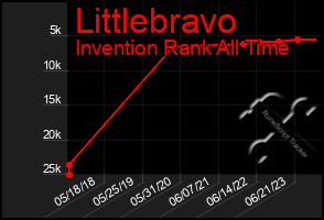 Total Graph of Littlebravo