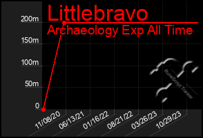 Total Graph of Littlebravo