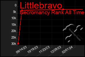 Total Graph of Littlebravo