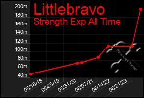 Total Graph of Littlebravo