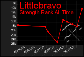 Total Graph of Littlebravo