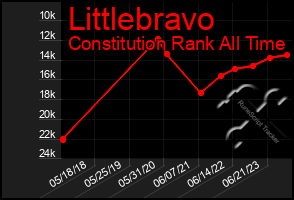 Total Graph of Littlebravo