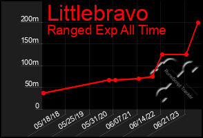 Total Graph of Littlebravo