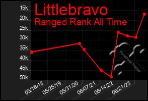 Total Graph of Littlebravo