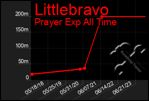 Total Graph of Littlebravo