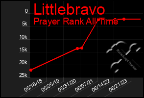 Total Graph of Littlebravo