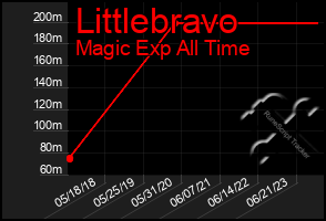 Total Graph of Littlebravo