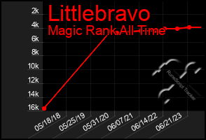 Total Graph of Littlebravo