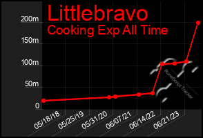 Total Graph of Littlebravo