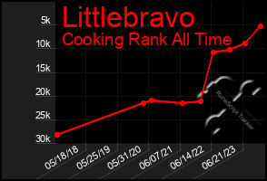 Total Graph of Littlebravo