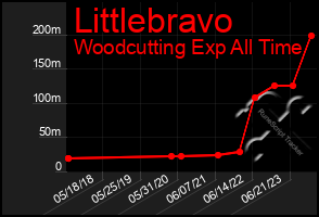 Total Graph of Littlebravo