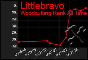 Total Graph of Littlebravo