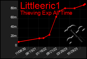Total Graph of Littleeric1