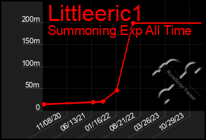 Total Graph of Littleeric1