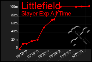 Total Graph of Littlefield