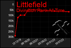 Total Graph of Littlefield
