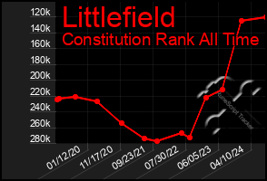 Total Graph of Littlefield