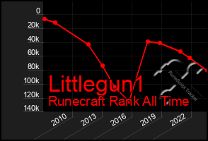 Total Graph of Littlegun1